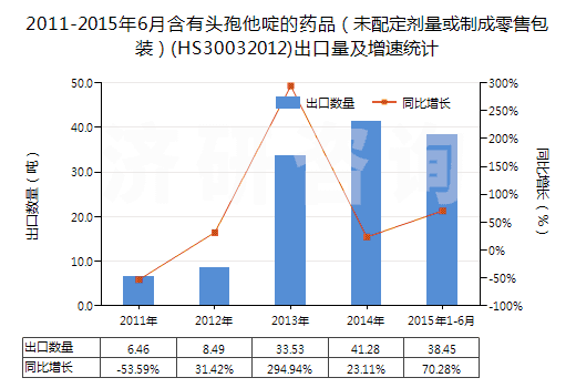 2011-2015年6月含有頭孢他啶的藥品（未配定劑量或制成零售包裝）(HS30032012)出口量及增速統(tǒng)計(jì)